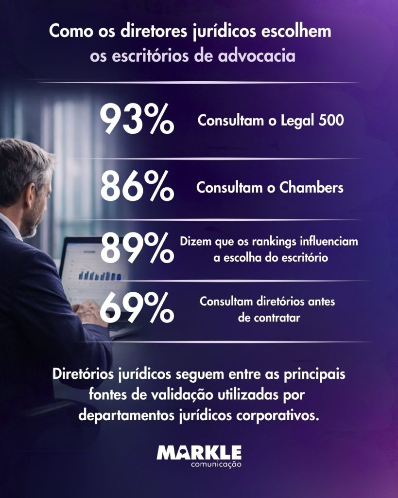 Como os diretores jurídicos escolhem os escritórios de advocacia
